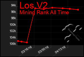 Total Graph of Los V2