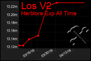 Total Graph of Los V2
