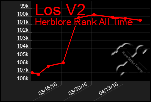 Total Graph of Los V2
