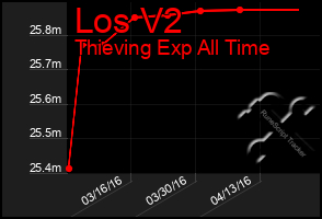 Total Graph of Los V2