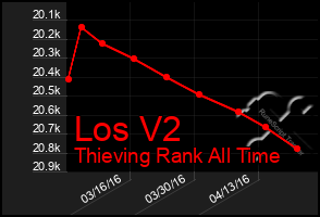 Total Graph of Los V2