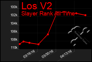 Total Graph of Los V2