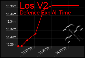 Total Graph of Los V2