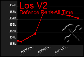 Total Graph of Los V2