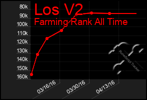 Total Graph of Los V2