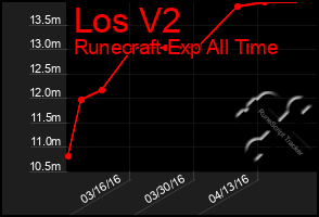 Total Graph of Los V2