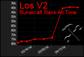 Total Graph of Los V2