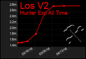 Total Graph of Los V2