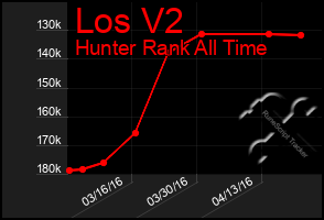 Total Graph of Los V2