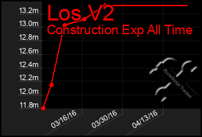 Total Graph of Los V2