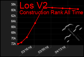Total Graph of Los V2