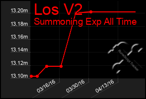 Total Graph of Los V2