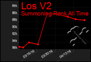 Total Graph of Los V2