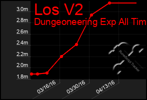 Total Graph of Los V2