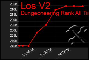 Total Graph of Los V2