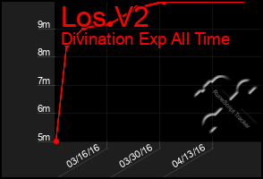 Total Graph of Los V2