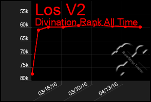 Total Graph of Los V2