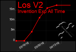 Total Graph of Los V2