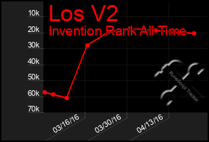 Total Graph of Los V2