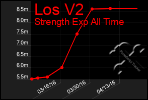 Total Graph of Los V2