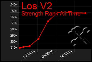 Total Graph of Los V2