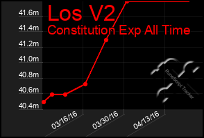Total Graph of Los V2