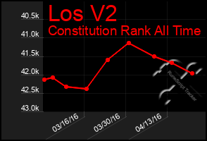Total Graph of Los V2