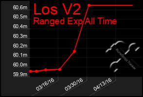 Total Graph of Los V2