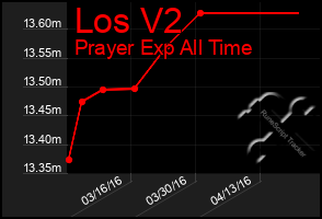 Total Graph of Los V2