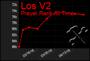 Total Graph of Los V2
