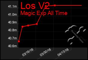 Total Graph of Los V2