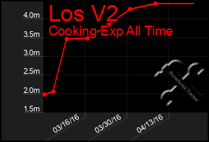 Total Graph of Los V2