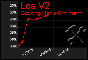 Total Graph of Los V2
