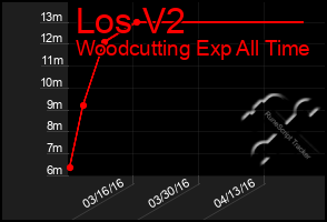 Total Graph of Los V2