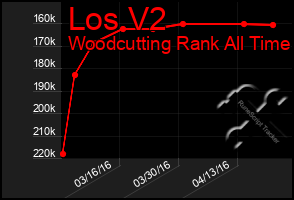 Total Graph of Los V2