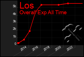 Total Graph of Los