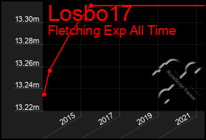 Total Graph of Losbo17