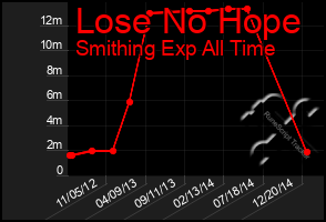 Total Graph of Lose No Hope