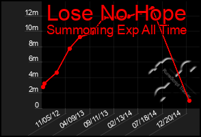 Total Graph of Lose No Hope