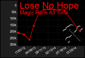 Total Graph of Lose No Hope