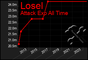 Total Graph of Losel