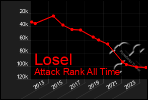 Total Graph of Losel