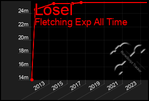 Total Graph of Losel