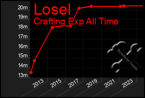 Total Graph of Losel