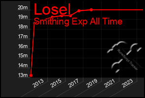 Total Graph of Losel