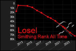 Total Graph of Losel