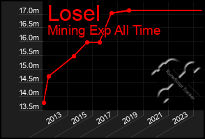 Total Graph of Losel