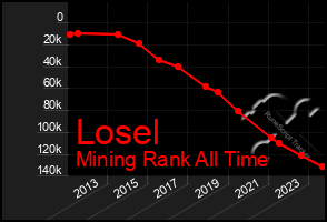 Total Graph of Losel