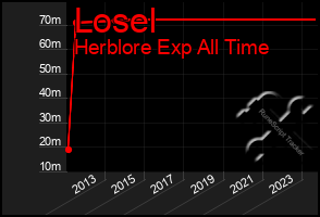 Total Graph of Losel