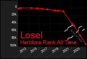 Total Graph of Losel